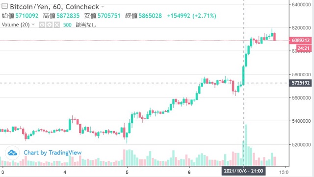 コインチェックチャート