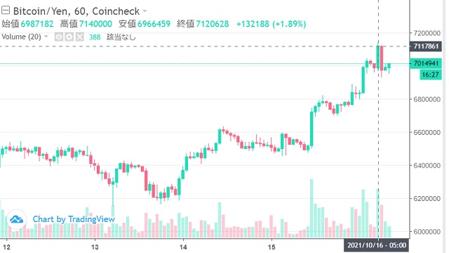 コインチェックチャート