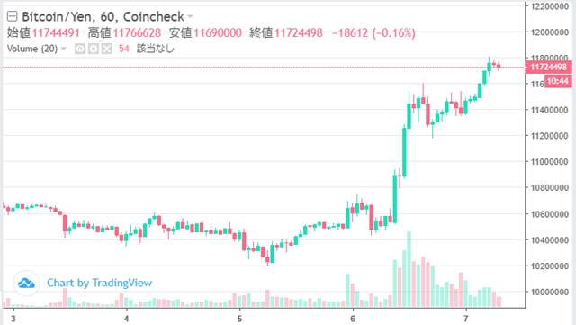 ビットコイン トランプ相場