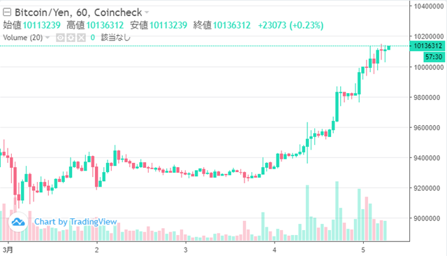 ビットコイン1000万